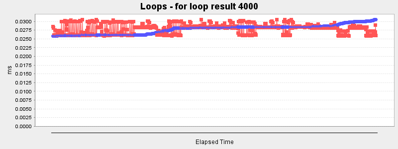 Loops - for loop result 4000